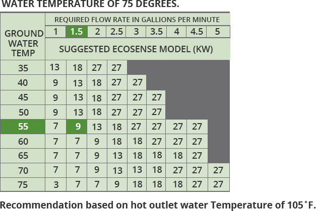 water temperature and flow rate chart